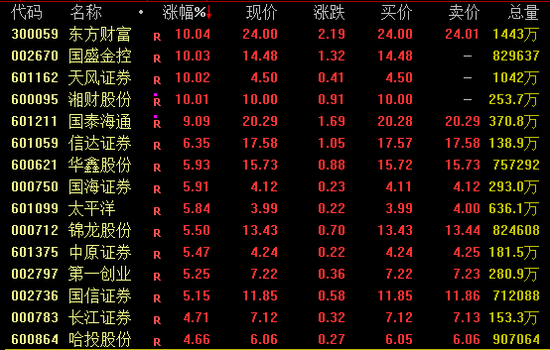 老钱庄 午后，全线爆发！