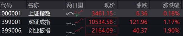 元富投资 滚动更新丨创业板指高开高走涨1.9%，市场超3200只个股上涨