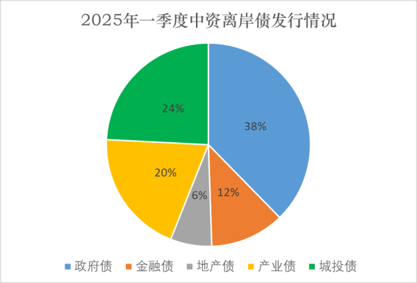 华锋优配网 中资离岸债市场供给复苏 2025年一季度发行增长近七成