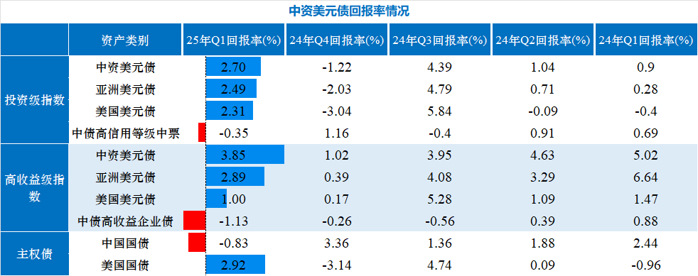 一季度美元债回报率.png